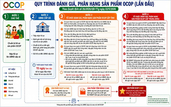 Bộ tiêu chí OCOP giai đoạn 2026-2030: Nâng cao chất lượng, hướng tiến phát triển bền vững và xây dựng thương hiệu